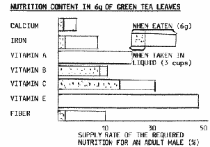 Credit: The Japan Times Nutrition content in 6g of green tea leaves